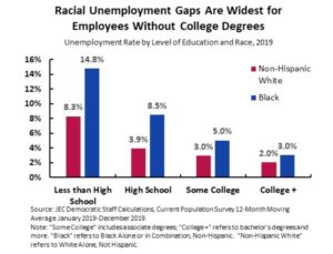 Racial Unemployment Gaps are Wides for Employees Without College Degrees